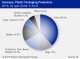 PLASTICS PACKAGING MARKET