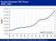 POLYMER PRICES