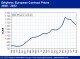 POLYMER PRICES