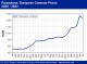 POLYMER PRICES