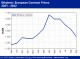 POLYMER PRICES