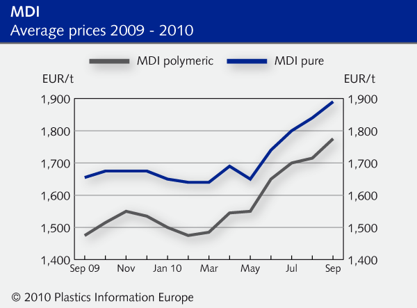 polymer-prices-polyurethane-feedstocks-in-september-2010-mdi-prices