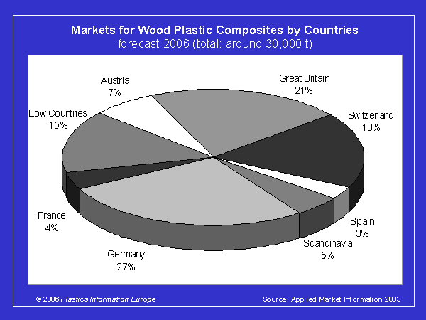 WOOD PLASTIC COMPOSITES: Growing importance worldwide / North America by  far the largest market / Niche application in Europe / Plenty of potential  for nature fibre reinforced material / Symposium in Germany