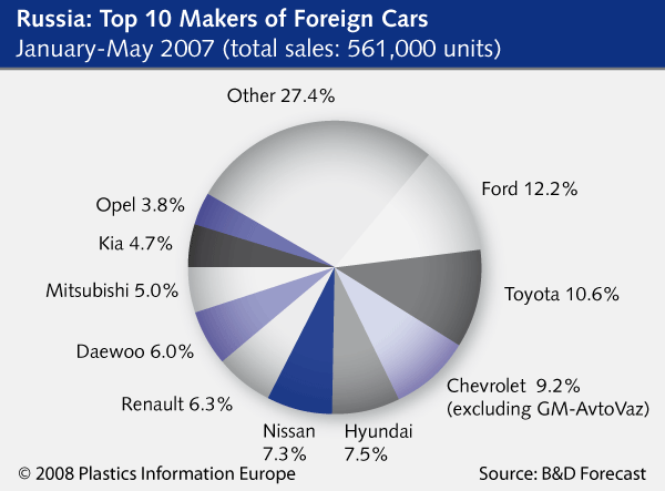 AUTOMOTIVE INDUSTRY: Boom in Russia / Largest European market for new ...